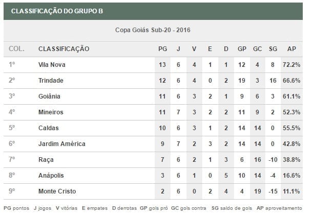 Tabela do Grupo B da Copa Goiás Sub-20 |Imagem: FGF|