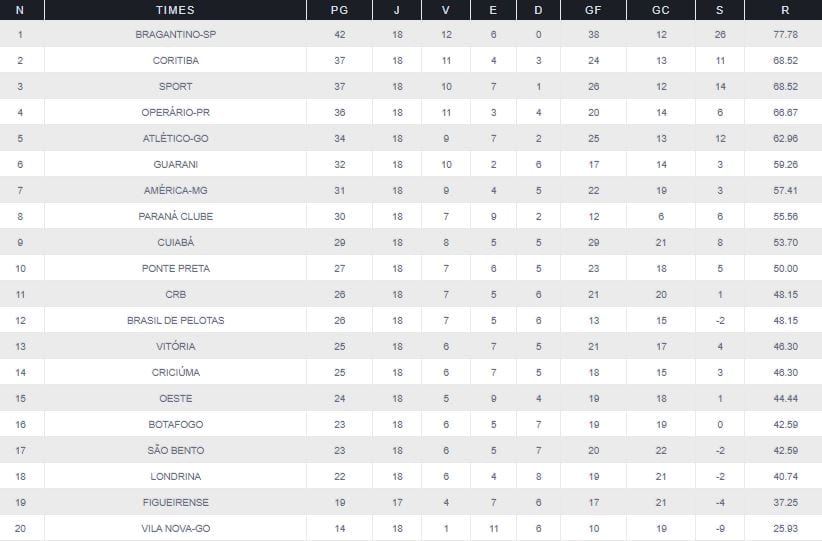 O Ranking Do Times Da Série B Jogando Como Mandante Foram Atualizados ...